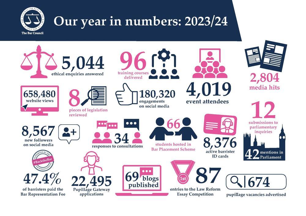 Infographic titled 'Our year in numbers' with icons and text including: 5,044 ethical inquiries answered, 2,804 media hits, 4,019 event attendees, 674 pupillage vacancies advertised 